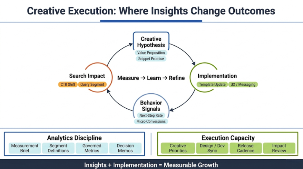 Where creative changes the numbers: turning insights into execution
