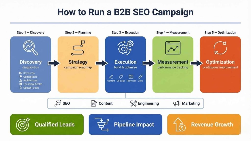 How to Run a B2B SEO Campaign