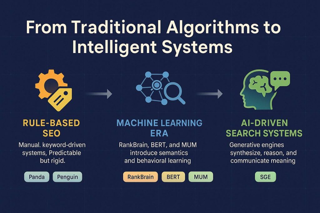 From Traditional Algorithms To Intelligent Systems