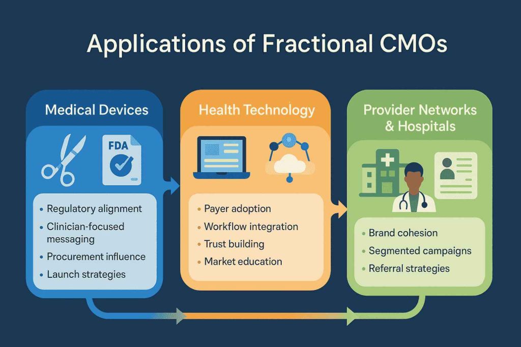 Application of Fractional CMOs