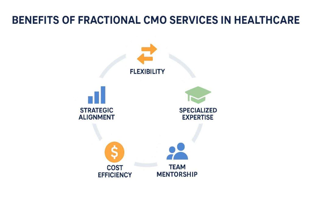 Benefits of Fractional CMO services in healthcare