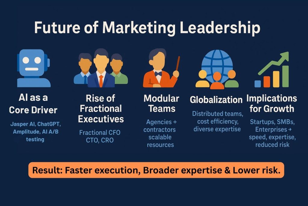 Future of Marketing Leadership