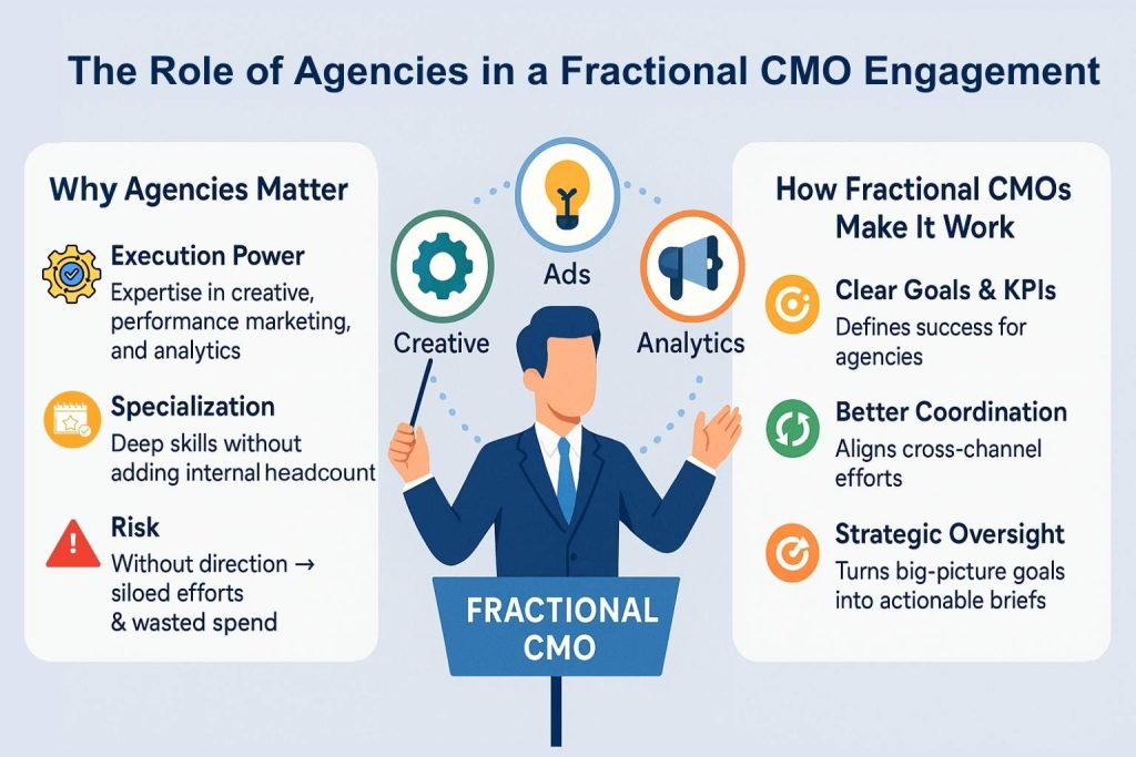 The Role of Agencies in a Fractional CMO Engagement