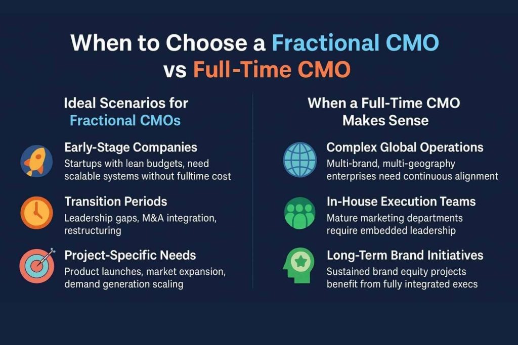 When to Choose a Fractional CMO vs Full-Time CMO
