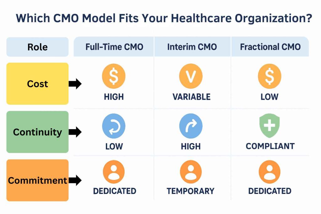 Which CMO Model Fits Your Healthcare Organization