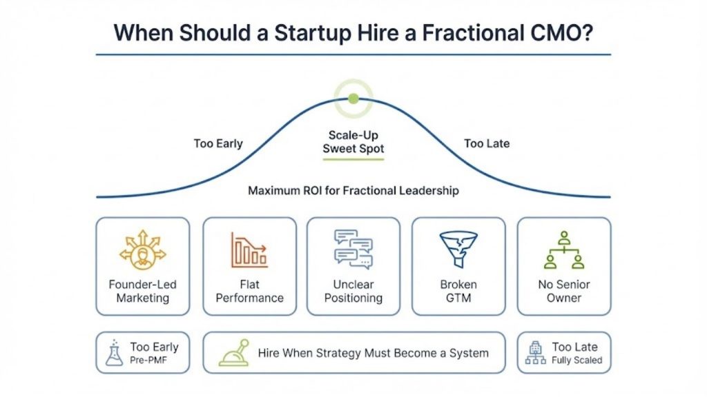 When Should a Startup Hire a Fractional CMO?