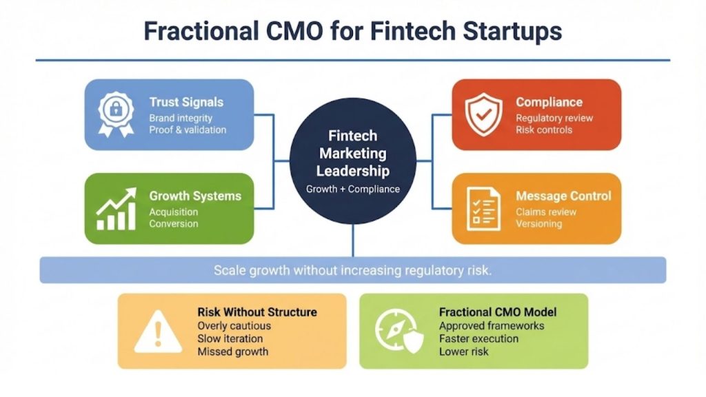 Fractional CMO for Fintech Startups