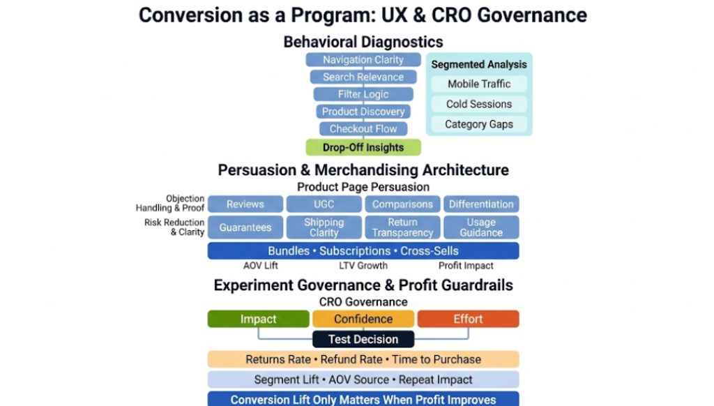 Conversion as a program: e-commerce user experience and CRO governance