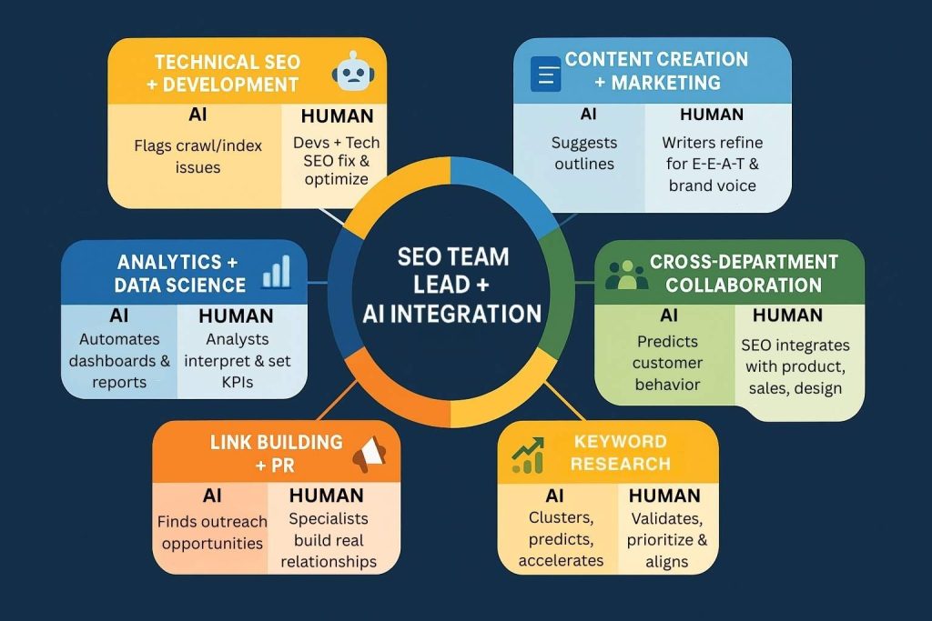 SEO Team lead and AI Intergation