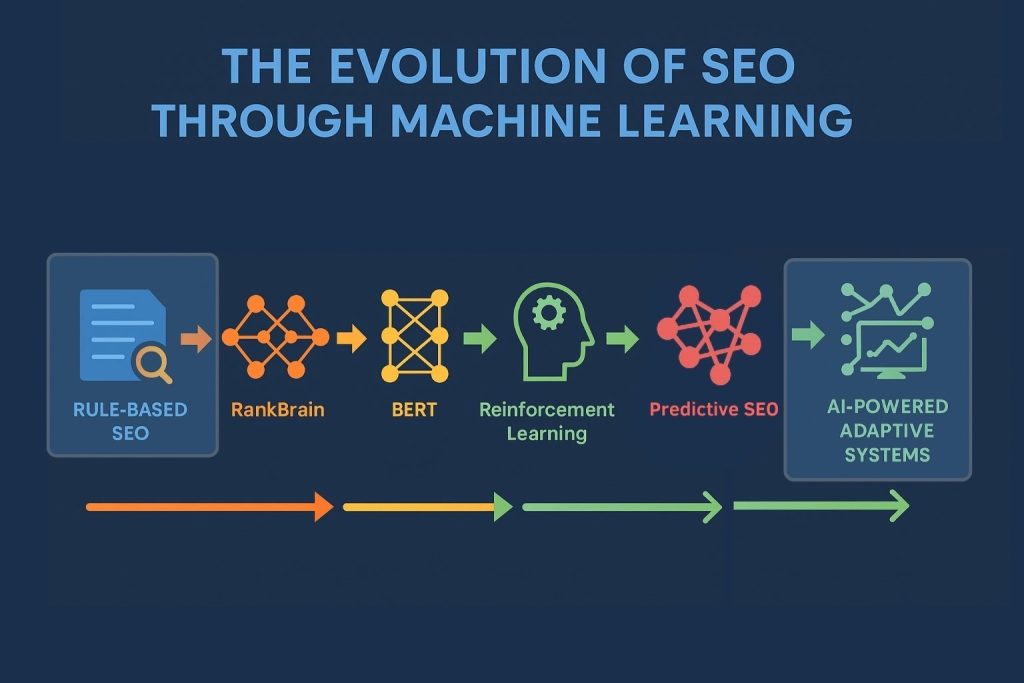 The Evolution of SEO through Machine Learning