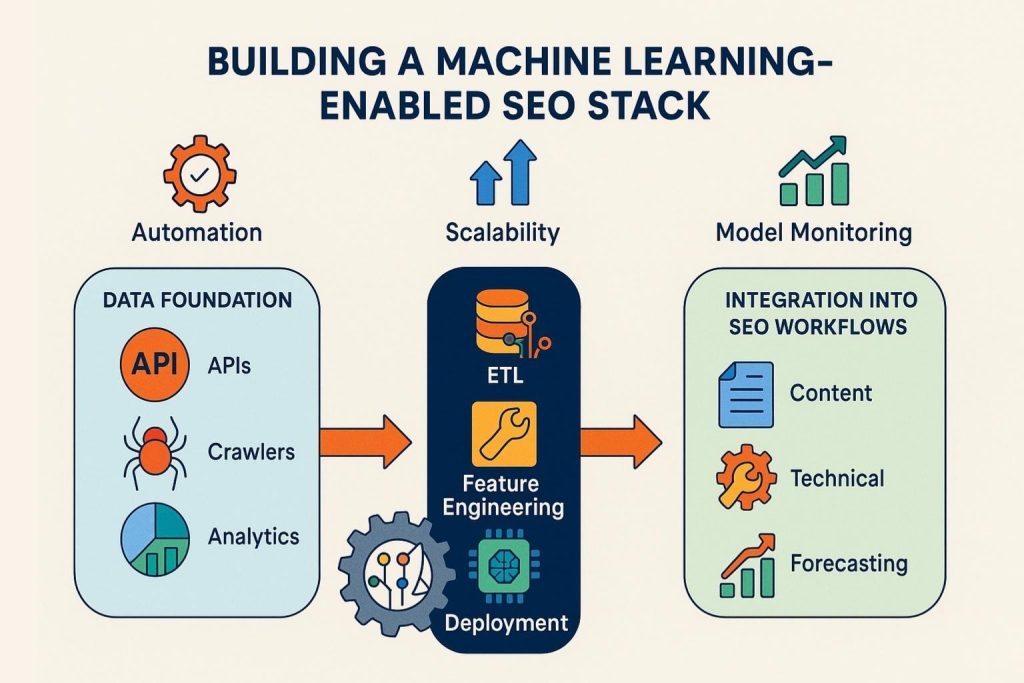 Building a Machine Learning-Enabled SEO Stack