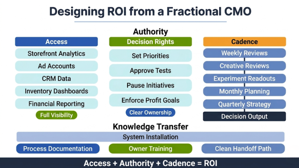 Engagement design: how to get ROI from a fractional CMO