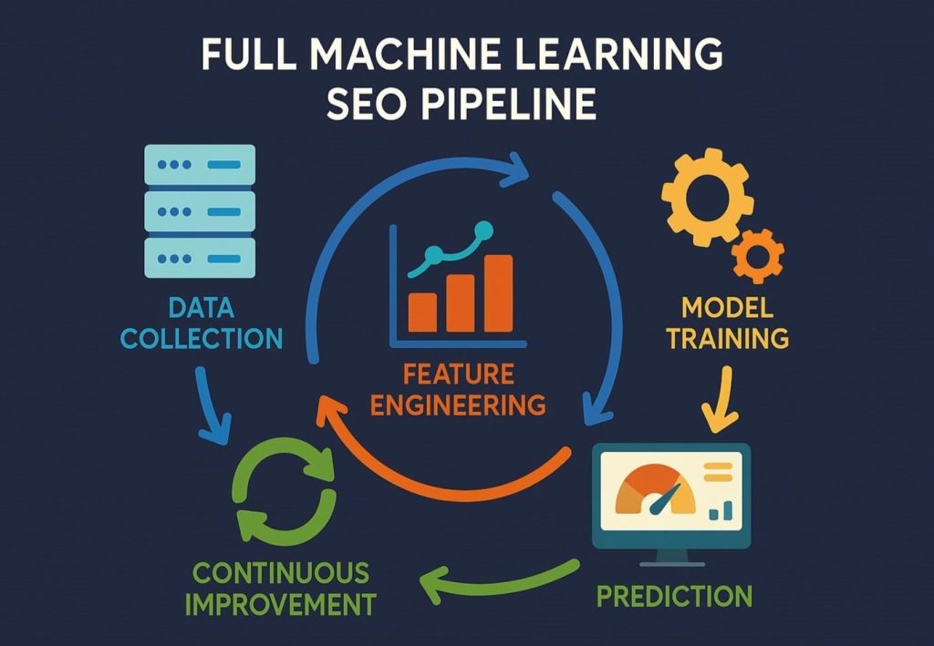 Full Machine Learning SEO Pipeline