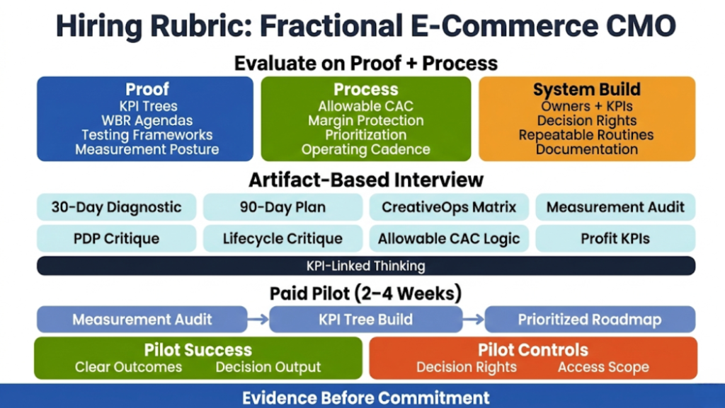 Hiring rubric (advanced): how to evaluate an ecommerce fractional CMO