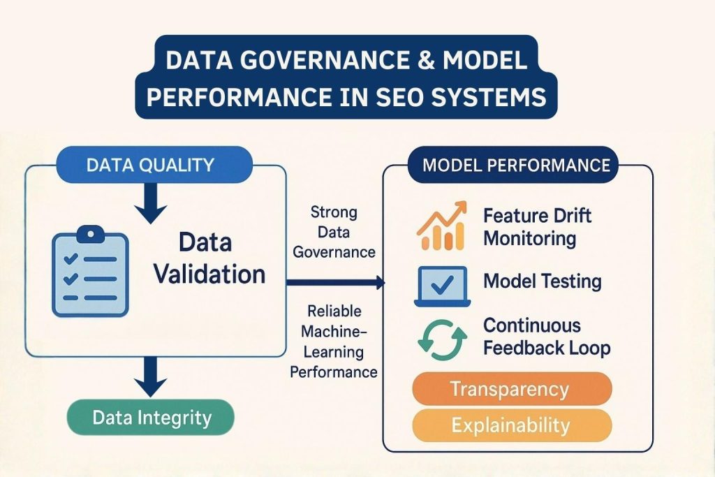Data Governance & Model Performance in SEO Systems