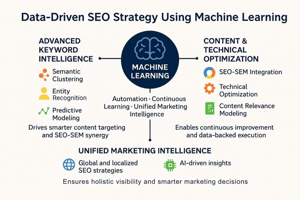 Data-Driven SEO Strategy Using Machine Learning