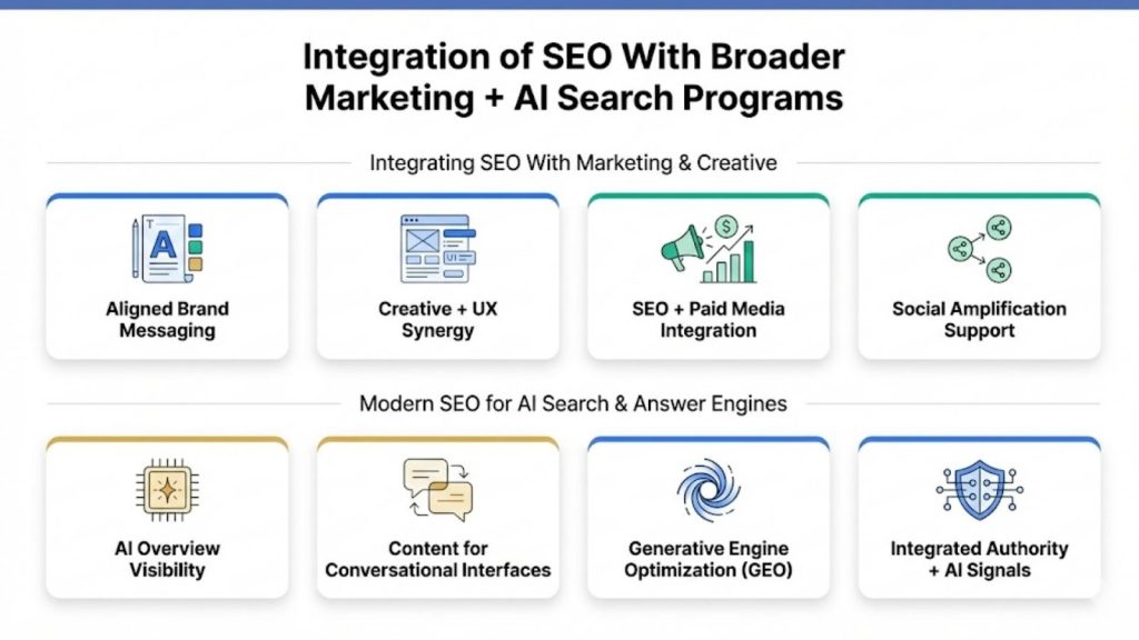 Integration of SEO With Broader Marketing + AI Search Programs