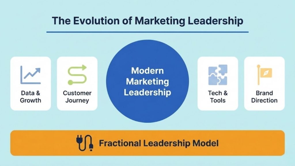 The Evolution of Marketing Leadership in Growth Companies