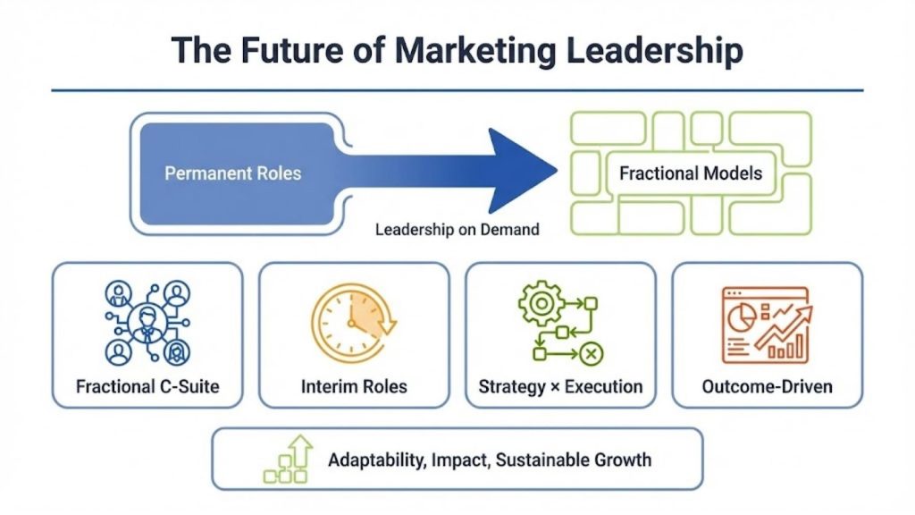 Future of Marketing Leadership and the Rise of Fractional Models
