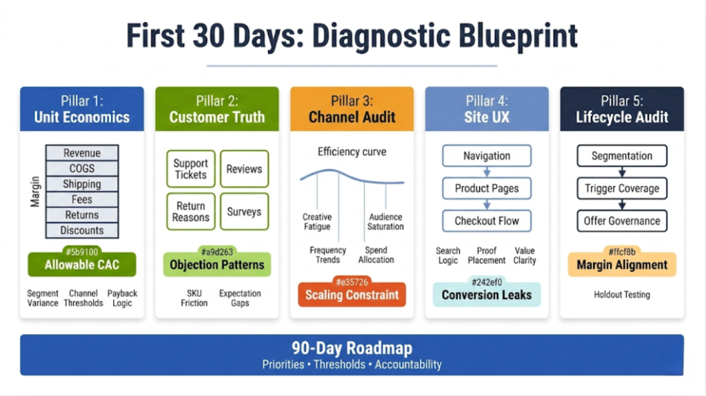The first 30 days: diagnostic that produces an actionable plan