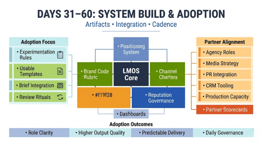 Days 31 to 60: system build and adoption
