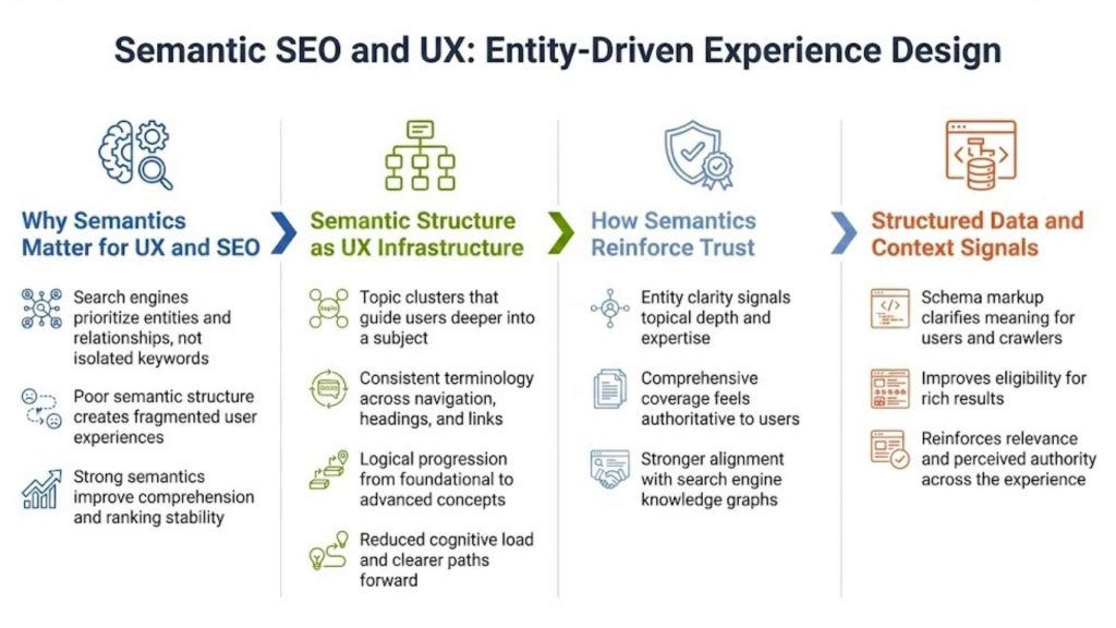 Semantic SEO and UX: Entity‑Driven Experience Design