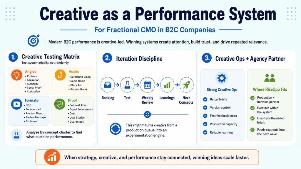 Creative as a Performance System for Fractional CMO in B2C Companies