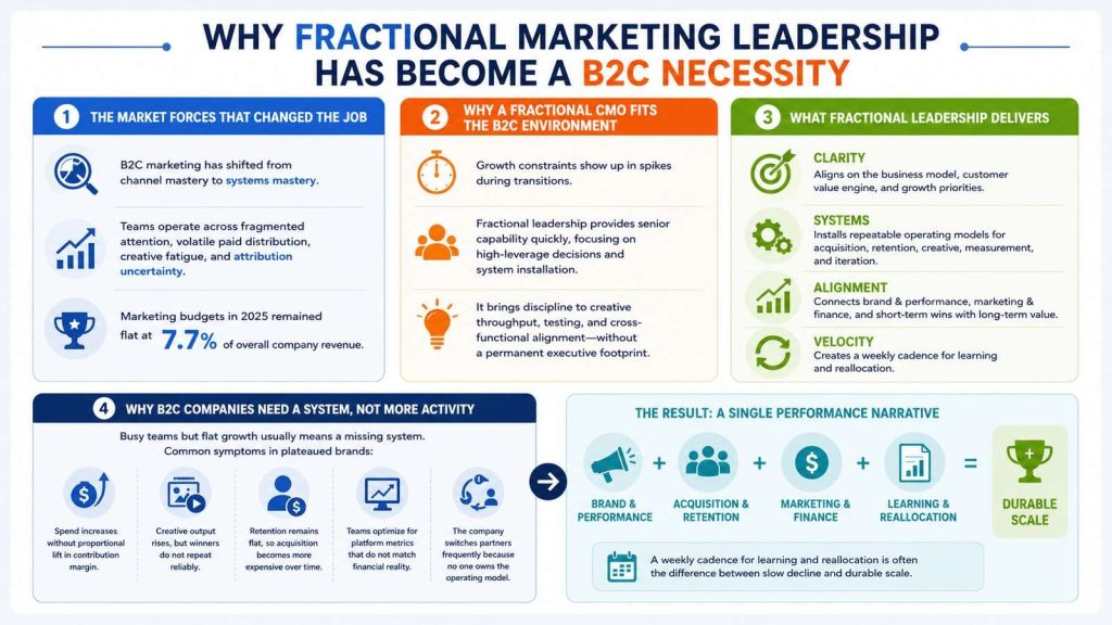 Why Fractional Marketing Leadership Has Become a B2C Necessity