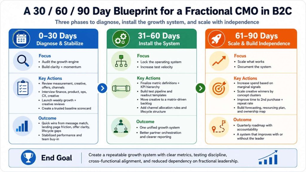A 30 60 90 Day Blueprint for Fractional CMO in B2C Companies