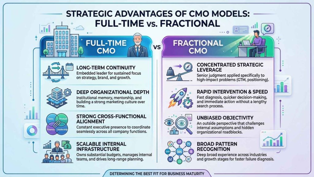 Strategic Advantages of a Full-Time CMO