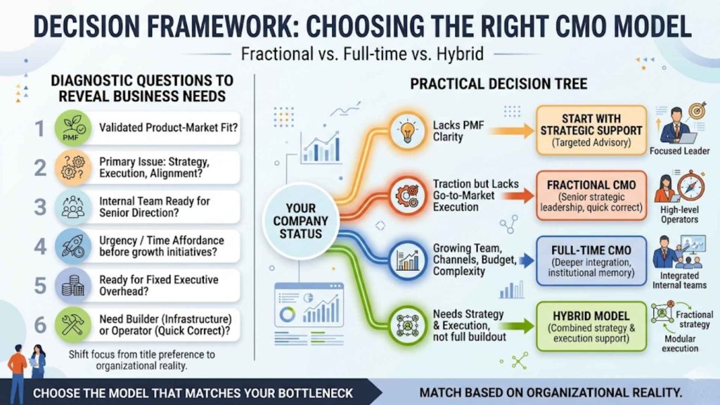 Decision Framework: Choosing the Right Model
