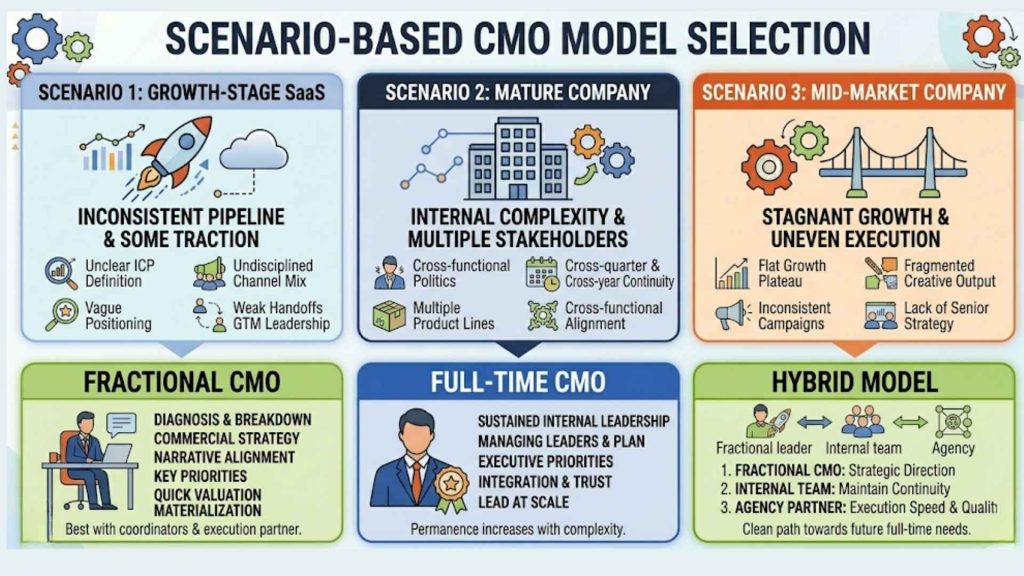 Case-Based Scenarios for CMO Selection