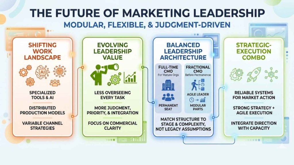 The Future of Marketing Leadership