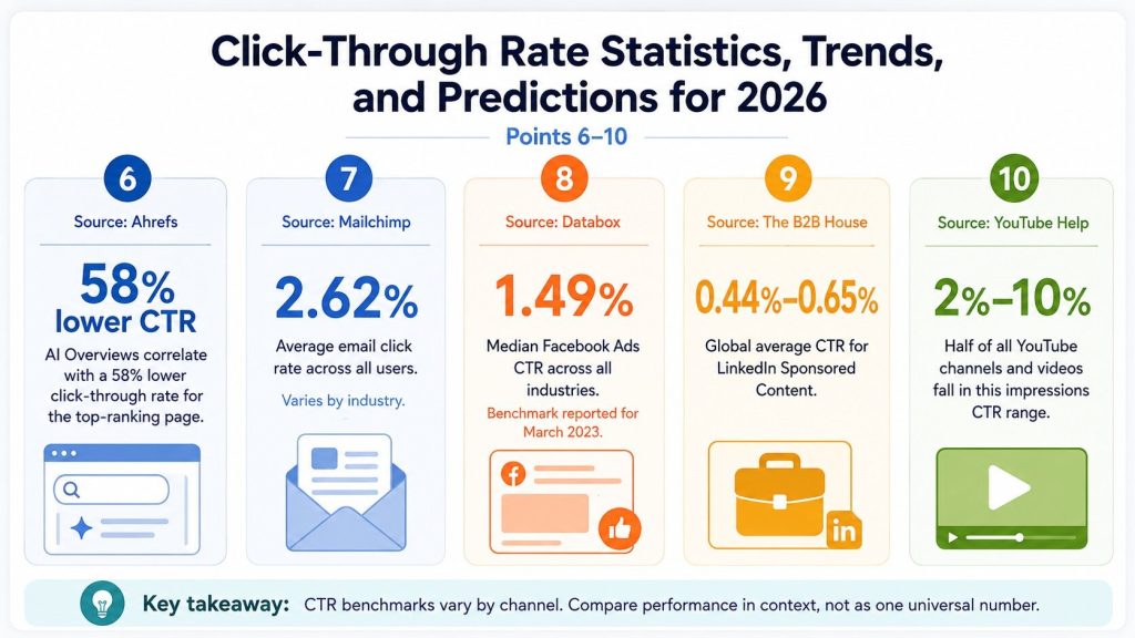 The 10 Click-Through Rate Statistics, Trends, and Predictions for 2026