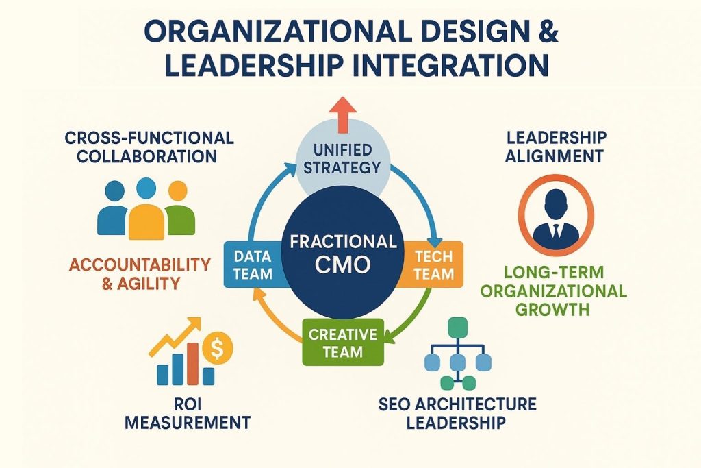 Organizational Design & Leadership Integration