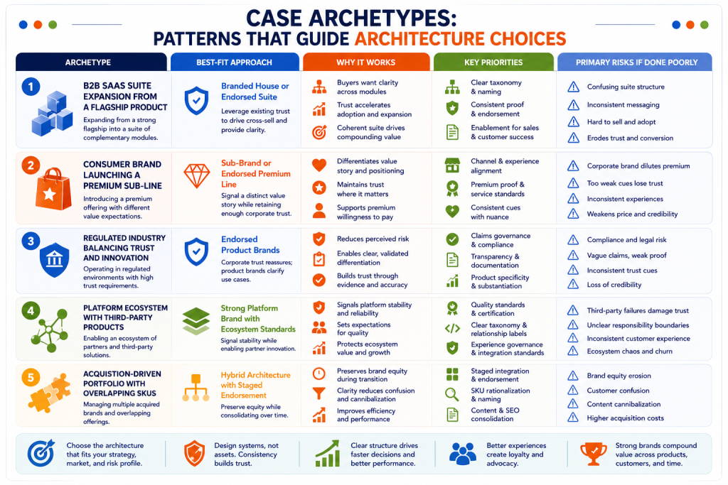 Case Archetypes: Patterns That Guide Architecture Choices