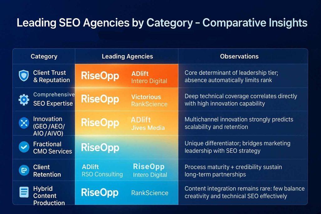 Leading SEO Agencies by Category - Comparative Insights