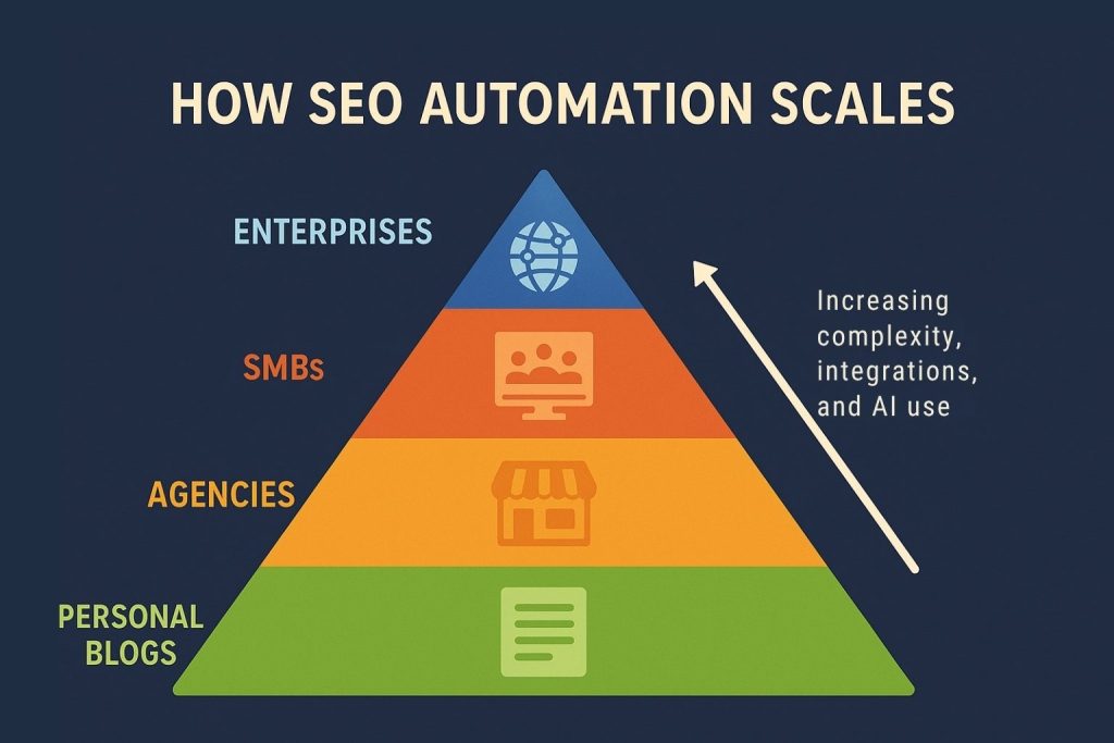 How SEO Automation Scales