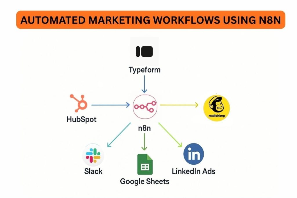 automated marketing workflows using n8n