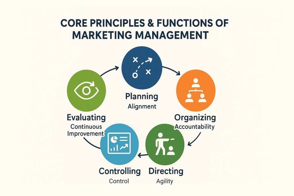 Core Principles & Functions of Marketing Management