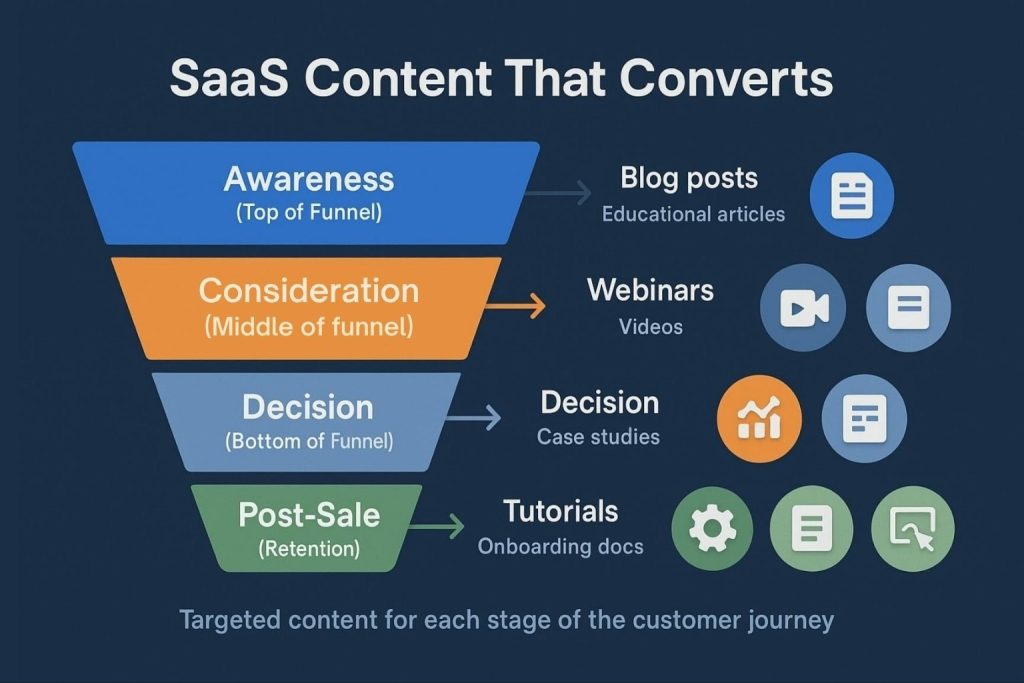 SaaS content formats across the customer journey
