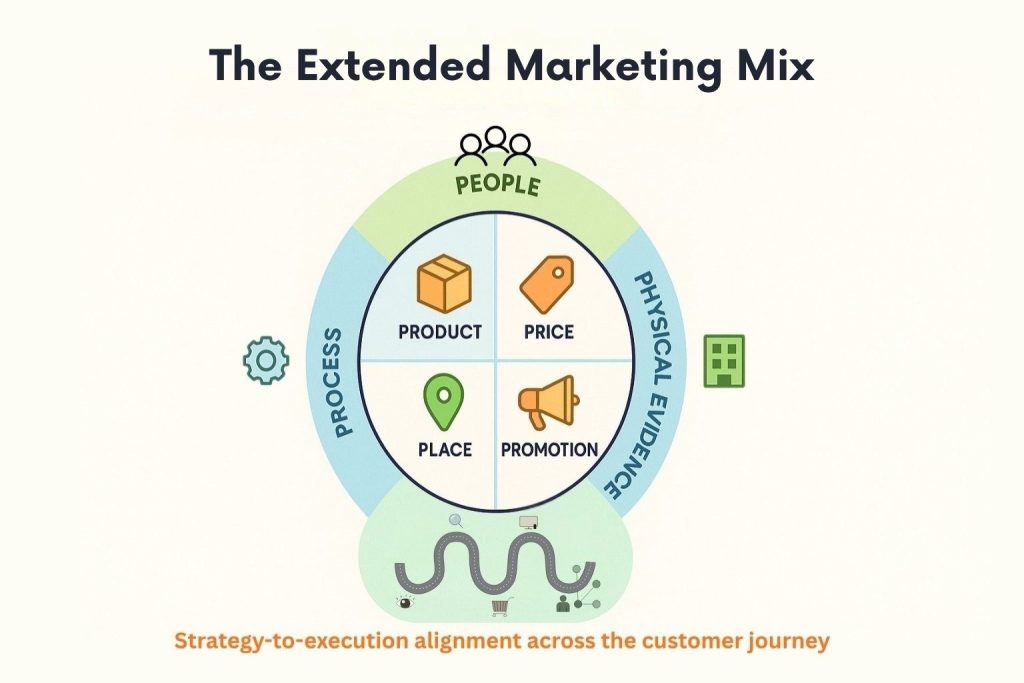The Extended Marketing Mix