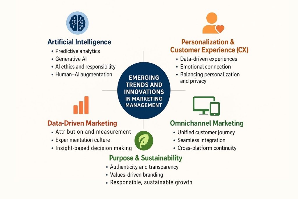 Emerging Trends and Innovations in Marketing Management