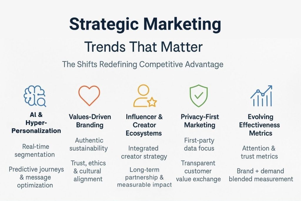 Strategic Marketing Trends That Matter
