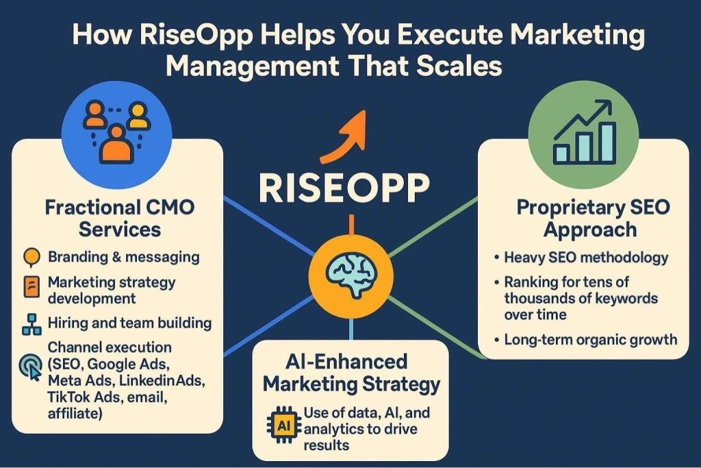How RiseOpp Helps You Execute Marketing Management That Scales