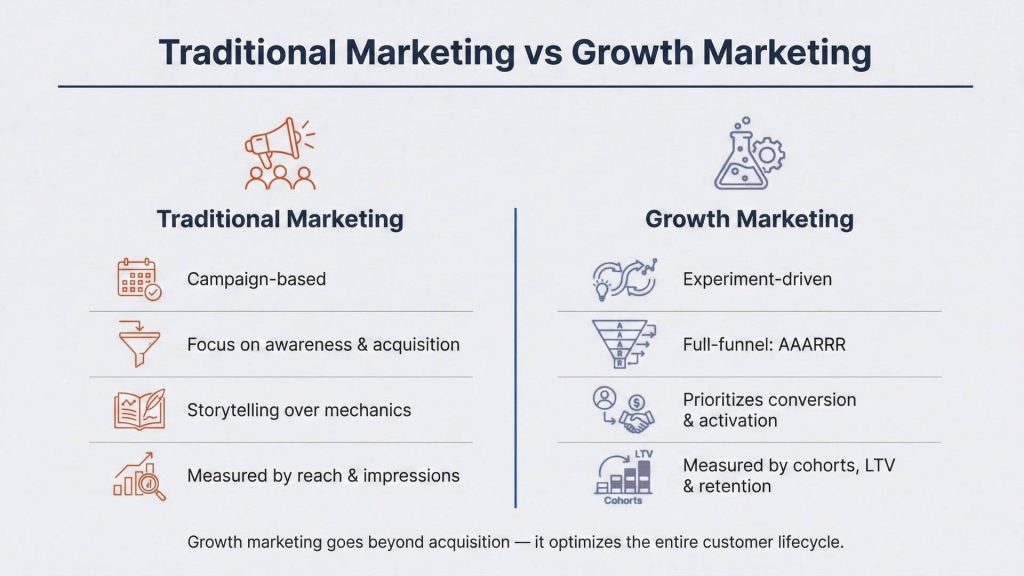 Traditional Marketing vs Growth Marketing
