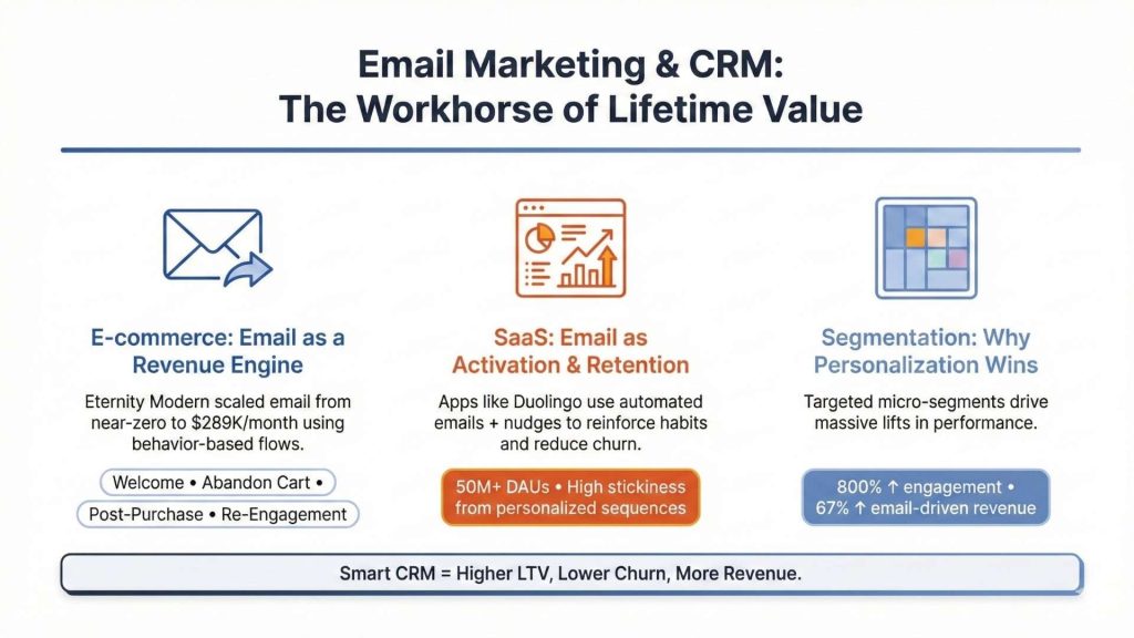 Email Marketing & CRM: The Workhorse of Lifetime Value
