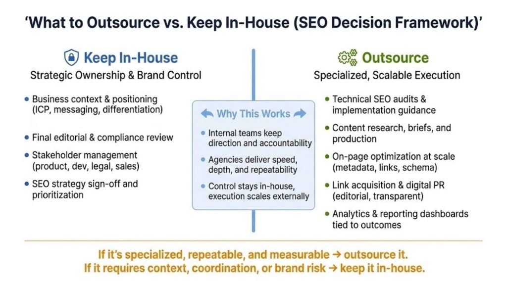 What to Outsource vs. Keep In-House (Decision Framework)