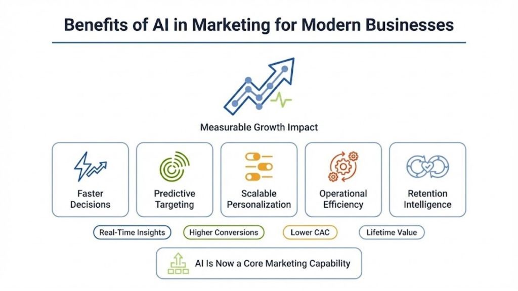 Benefits of AI in Marketing for Modern Businesses