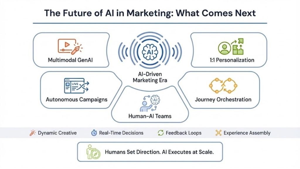 The Future of AI in Marketing: What Comes Next
